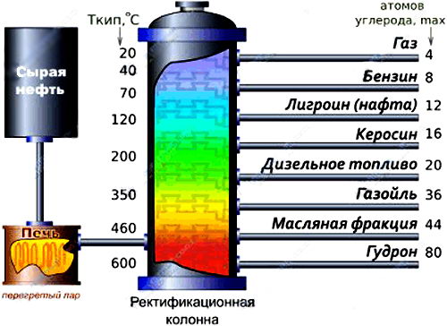 increase extraction distillation light fractions from ...